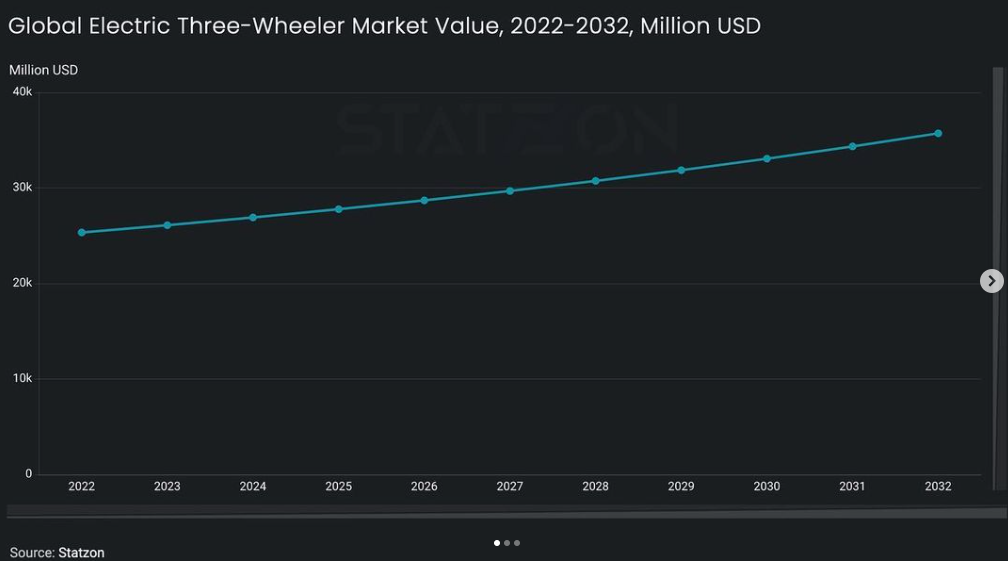 Chart showing projected global electric three-wheeler market growth from 2022 to 2032